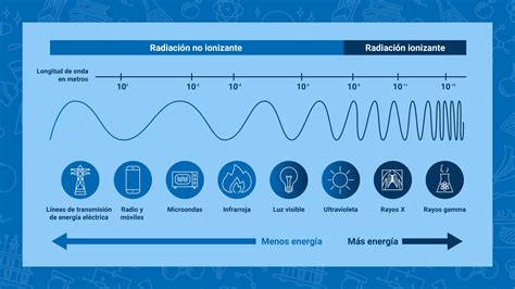 Espectro electromagnético con distinción entre radiación ionizante y no ionizante