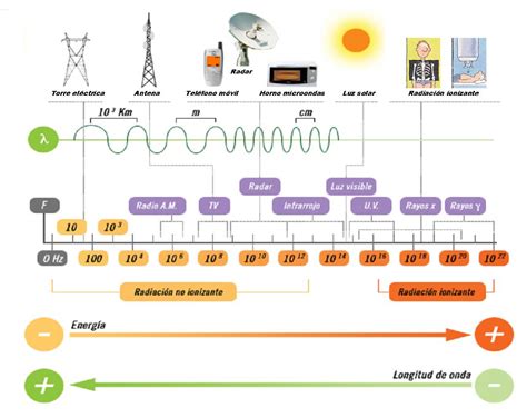 Diagrama de las fuentes de radiación electromagnética en un hogar