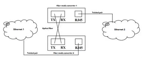 Diagrama de un conversor de medios de fibra óptica mostrando la conversión de señal eléctrica a óptica y viceversa