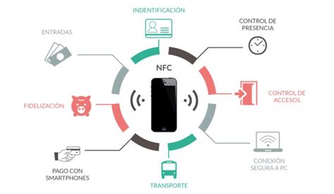 Iconos representando diferentes usos del NFC: pago, transporte, sincronización, identificación