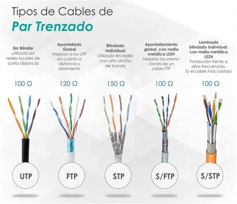 Ilustración de los distintos tipos de apantallamiento en cables de par trenzado