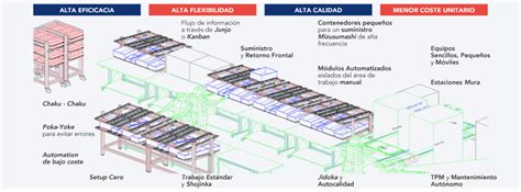 Diagrama de una línea de producción con etiquetas RFID en herramientas y componentes