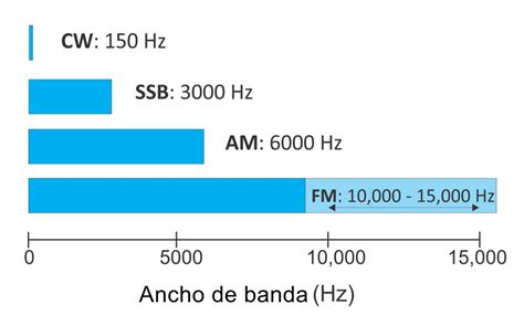 Gráfico comparativo mostrando la separación de dos señales con diferentes anchos de banda de resolución