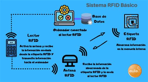 Diagrama de un sistema RFID con sus componentes: etiqueta, lector y antena