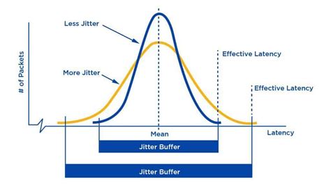 Gráfico comparativo de latencia y jitter en diferentes tipos de conexión a Internet