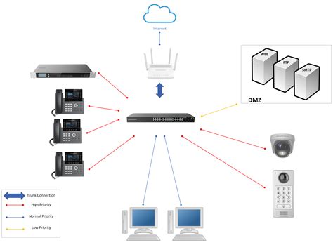 Diagrama de una red empresarial con QoS configurado para priorizar tráfico VoIP