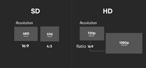 Infografía comparando resoluciones de cámara (SD, HD, Full HD, 4K)