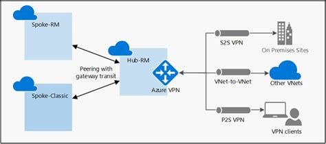 Diagrama de flujo de configuración de Azure VPN Gateway