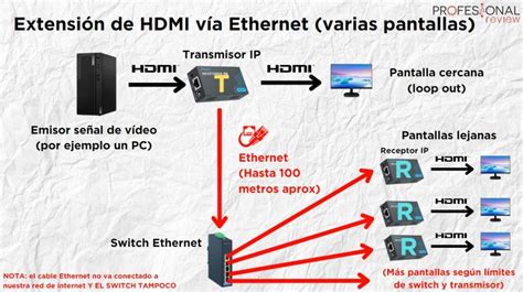 Diagrama de un extensor HDMI con transmisor y receptor