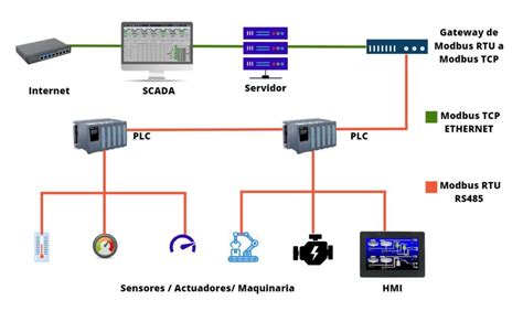 Esquema de red Modbus con varios tipos de dispositivos conectados