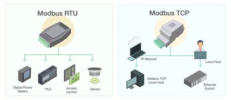 Diagrama comparativo de Modbus RTU y Modbus TCP