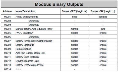 Tabla de códigos de función Modbus comunes