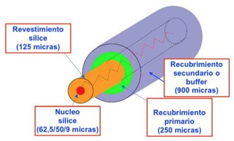 Esquema de alineación de núcleo vs. revestimiento en fibra óptica