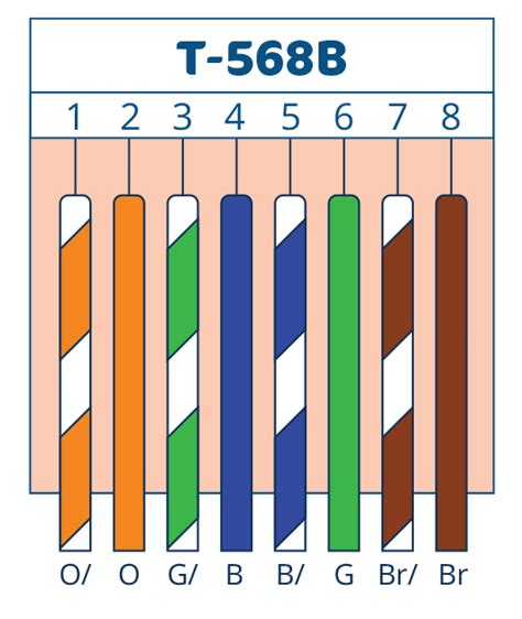 Diagrama del orden de colores T568B