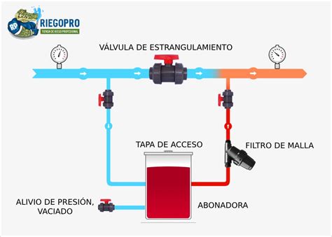 Diagrama ilustrando el funcionamiento del sistema pendular de una abonadora