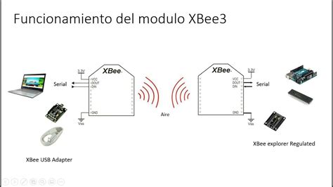 Diagrama mostrando los diferentes protocolos que soportan los módulos XBee