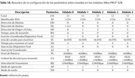 Tabla resumen de parámetros de configuración de módulos XBee