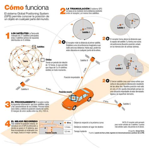 Diagrama de funcionamiento del GPS en drones