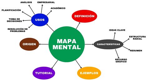 Diagrama de un mapa mental