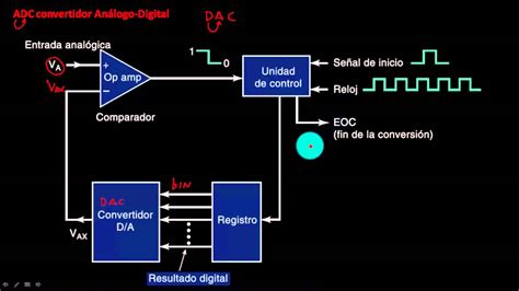 Componentes internos de un convertidor de señal digital a analógica
