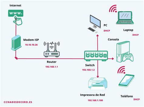 Diagrama que ilustra el flujo de conexión de un dispositivo a Internet, desde el dispositivo hasta el ISP.
