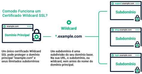 Diagrama explicativo de cómo un certificado SSL Wildcard protege un dominio y sus subdominios