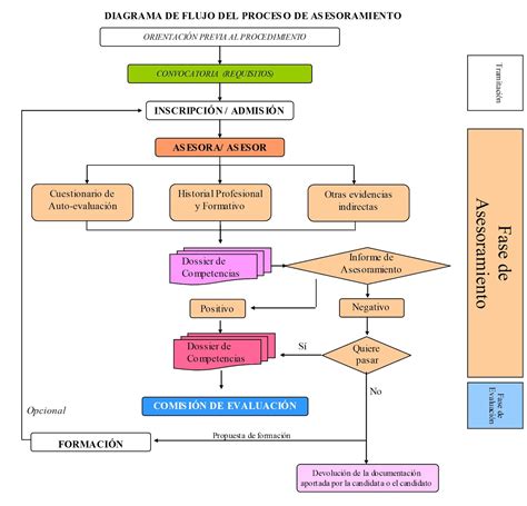 Diagrama de flujo del proceso de asesoramiento técnico-pedagógico