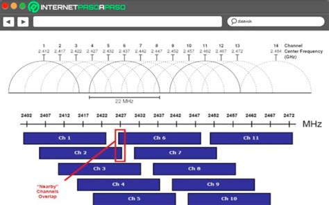 Diagrama mostrando la superposición de canales WiFi y la selección de un canal menos saturado