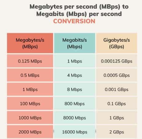 Comparativa visual de velocidades de adaptadores Ethernet: 100 Mbps, 1 Gbps, 2.5 Gbps, 5 Gbps, 10 Gbps