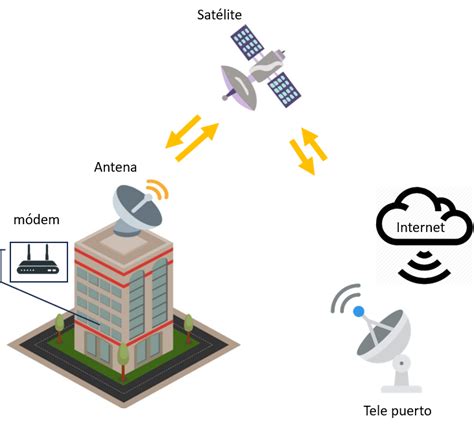 Diagrama mostrando la conexión de un receptor satelital a Internet y a una antena parabólica