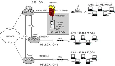 Diagrama de iptables