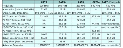 Gráfico comparativo de velocidades de red Cat 5e vs Cat 6