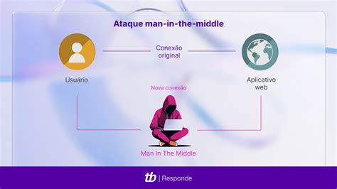 Ilustración de Ataque Man-in-the-Middle