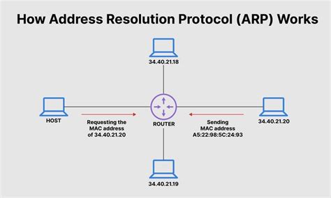 Diagrama de cómo funciona ARP Spoofing
