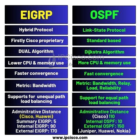 Diagrama comparativo de EIGRP y OSPF