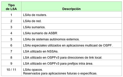 Diagrama de OSPF con áreas y tipos de LSA