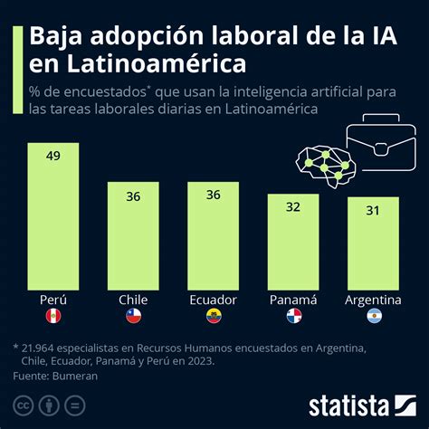 Gráfico comparativo de la adopción de VoIP a lo largo del tiempo