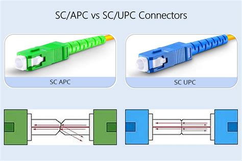 Conector SC/APC
