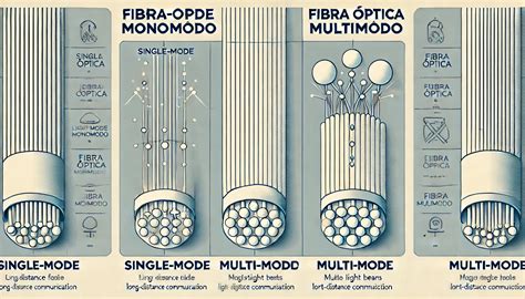 Diagrama de una fibra óptica monomodo y multimodo