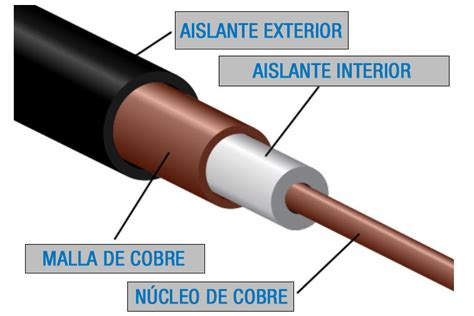 Diagrama de un cable coaxial con sus capas