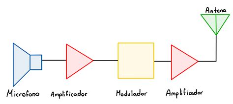 Diagrama esquemático de un transmisor de radio antiguo