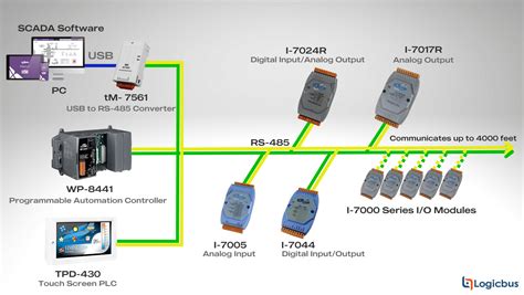 Esquema de red Modbus RTU con múltiples dispositivos