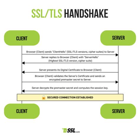 Ilustración del handshake SSL/TLS con pasos secuenciales