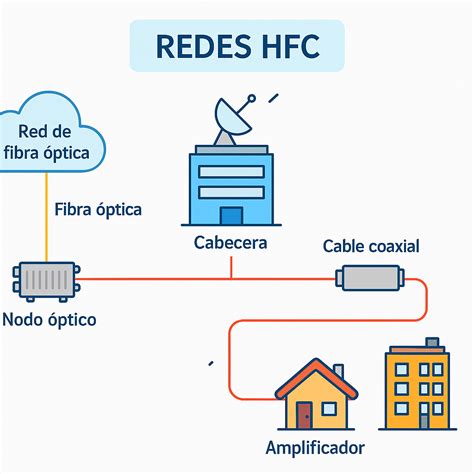 Gráfico mostrando el espectro de ruido en una red HFC