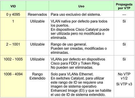 Tabla comparativa: Rangos de VLAN Normal y Extendido