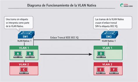 Diagrama comparativo: VLAN Predeterminada vs. VLAN Nativa en un enlace troncal