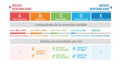 Gráfico de barras mostrando la rentabilidad anual de los Multifondos A, B, C, D y E.