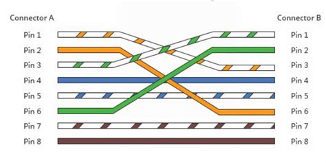 Diagrama de cables de conexión y cruzados