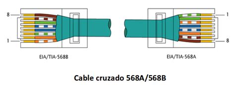 Ilustración de un cable cruzado Ethernet