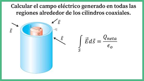 Diagrama de un cilindro gaussiano concéntrico a los cilindros coaxiales infinitos